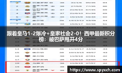 跟着皇马1-2爆冷+皇家社会2-0！西甲最新积分榜：被巴萨甩开4分
